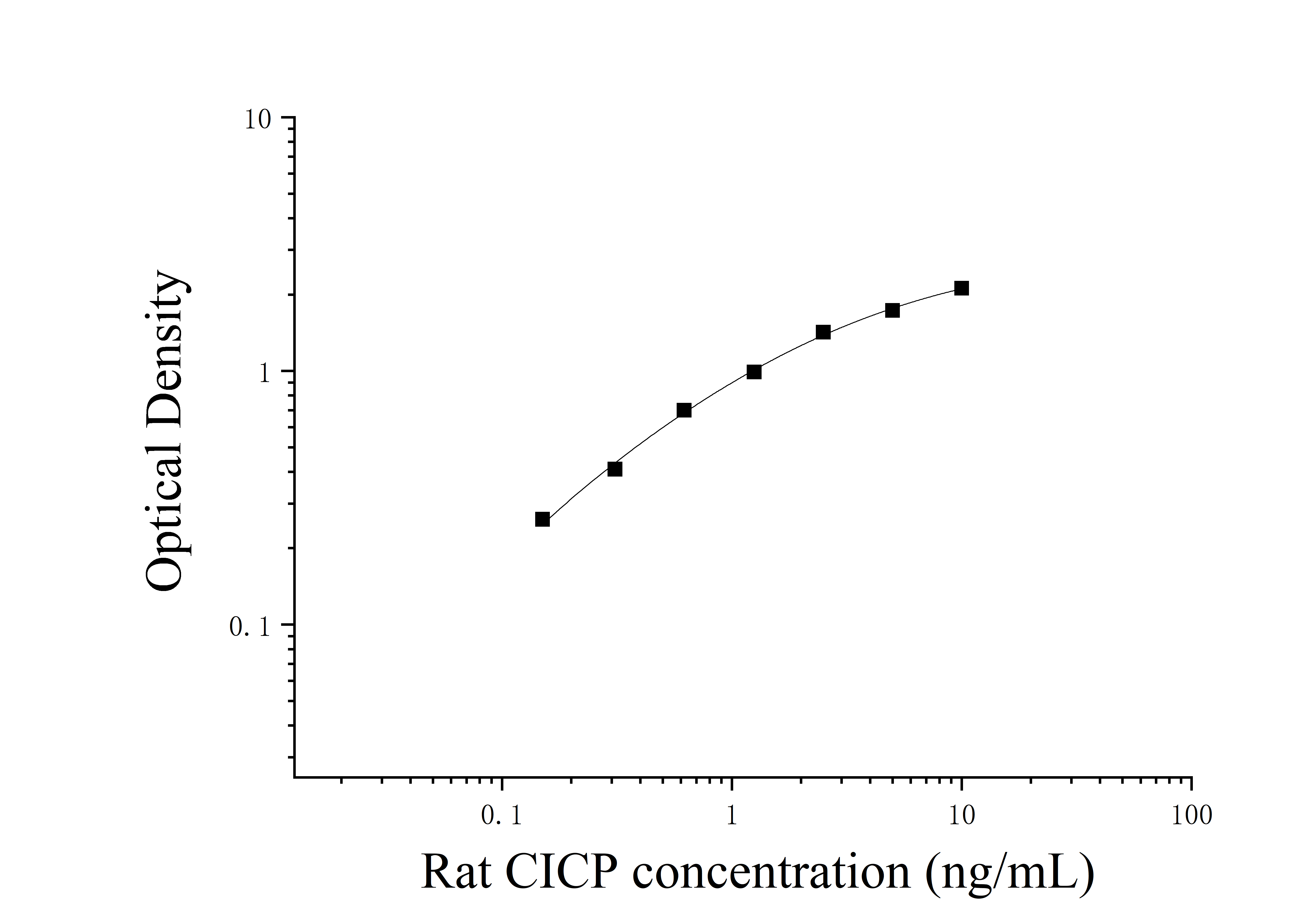 Rat Type Ⅰ Collagen Carboxy-terminal Propeptide (CⅠCP) ELISA Kit Rat Type Ⅰ Collagen Carboxy-terminal Propeptide (CⅠCP) ELISA Kit